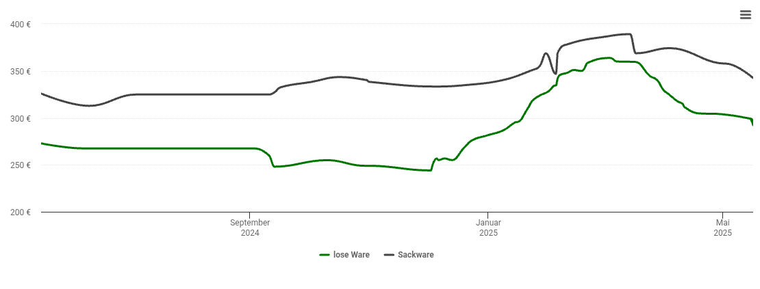 Holzpelletspreis-Chart für Schwaigen