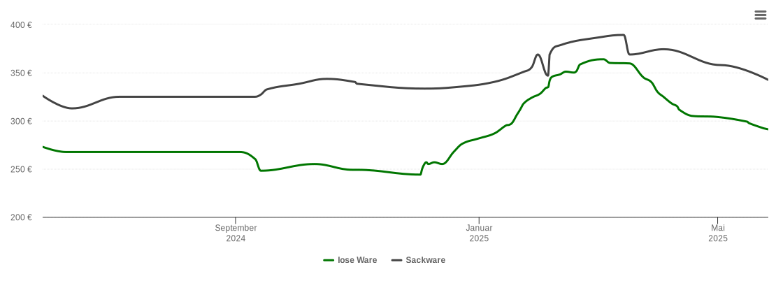 Holzpelletspreis-Chart für Plattele