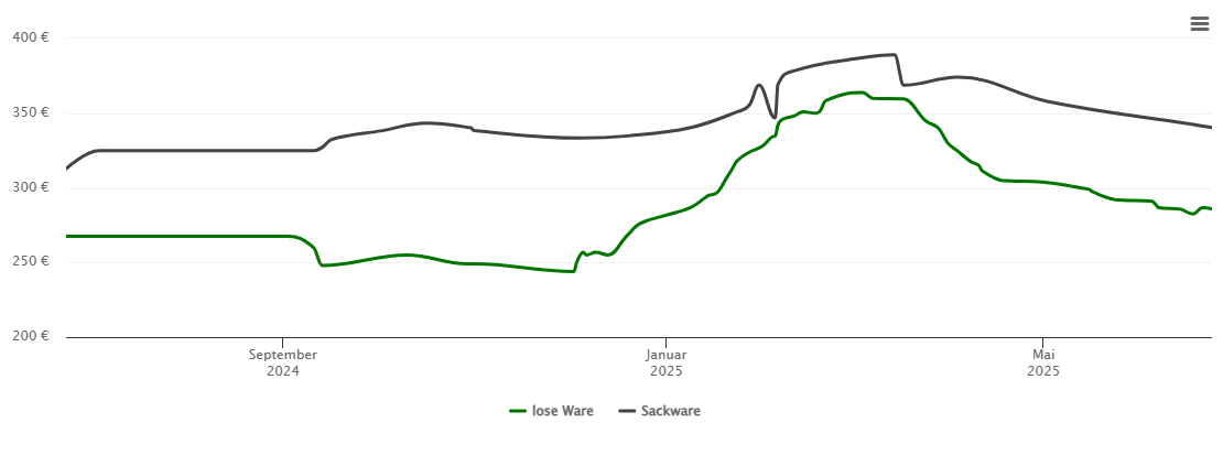 Holzpelletspreis-Chart für Wallgau