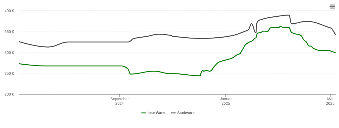 Holzpelletspreis-Chart für Wolfratshausen