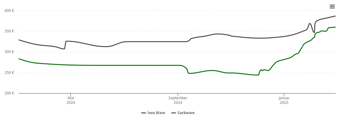 Holzpelletspreis-Chart für Geretsried