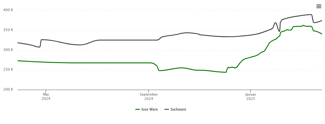 Holzpelletspreis-Chart für Münsing