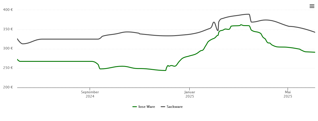 Holzpelletspreis-Chart für Egling