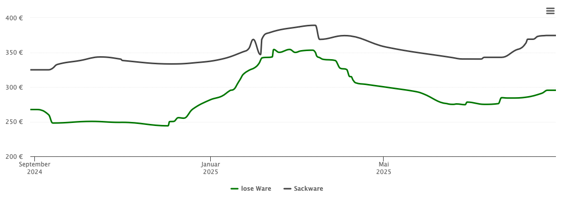 Holzpelletspreis-Chart für Bad Aibling