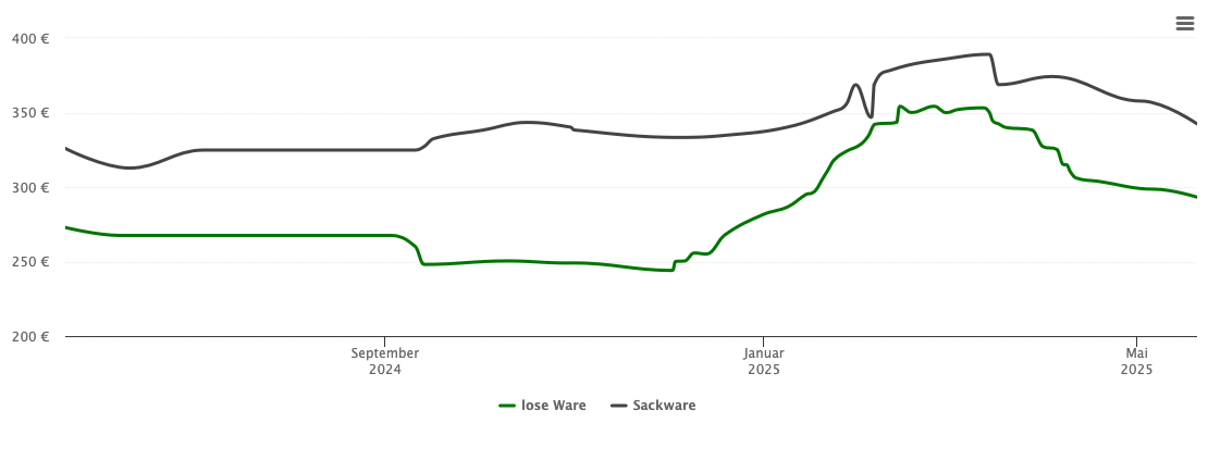 Holzpelletspreis-Chart für Kolbermoor