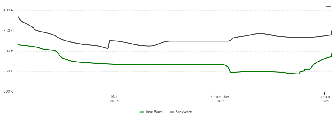 Holzpelletspreis-Chart für Raubling