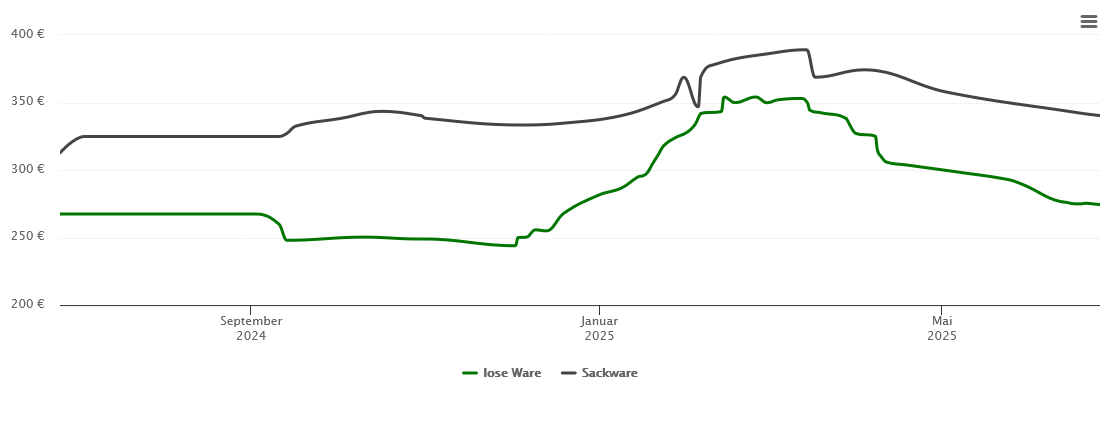 Holzpelletspreis-Chart für Bad Feilnbach