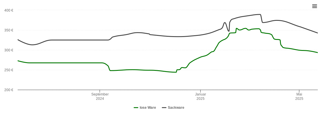 Holzpelletspreis-Chart für Oberaudorf