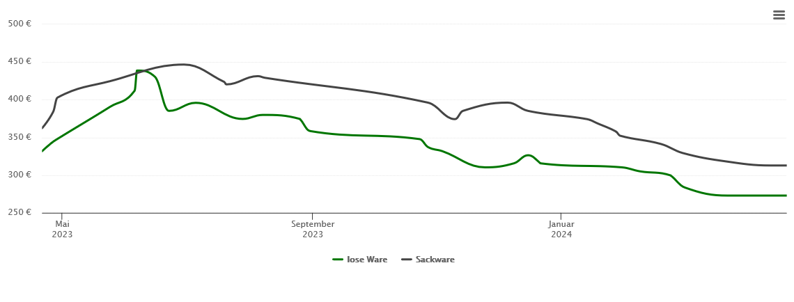 Holzpelletspreis-Chart für Riedering