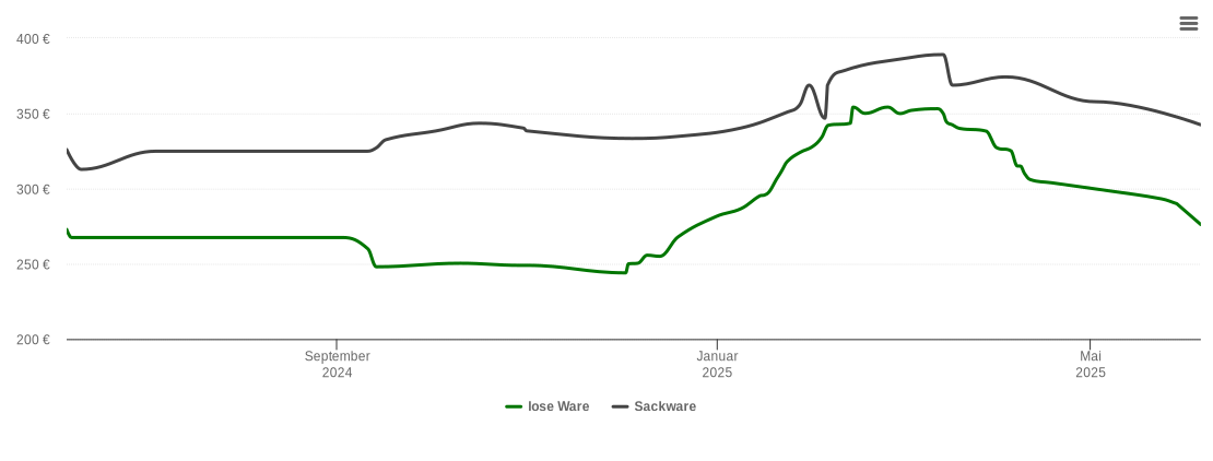 Holzpelletspreis-Chart für Bad Endorf