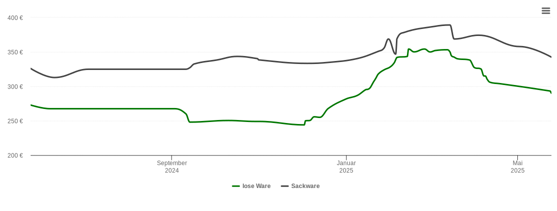 Holzpelletspreis-Chart für Großkarolinenfeld