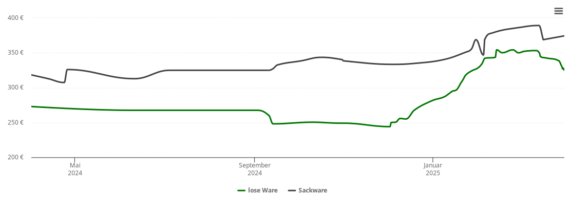 Holzpelletspreis-Chart für Neubeuern