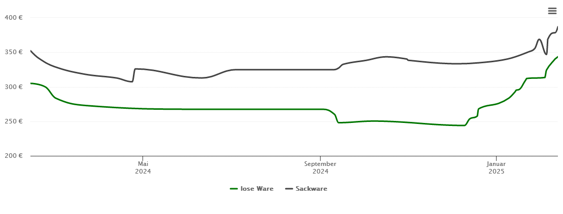 Holzpelletspreis-Chart für Obing