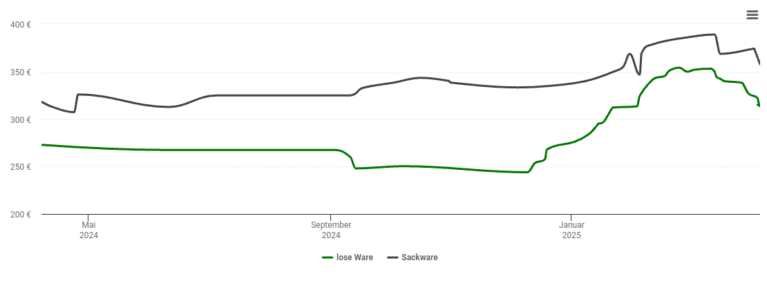 Holzpelletspreis-Chart für Amerang