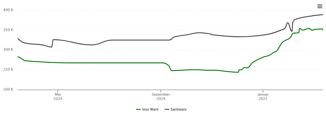 Holzpelletspreis-Chart für Flintsbach am Inn