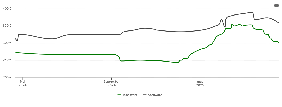 Holzpelletspreis-Chart für Halfing