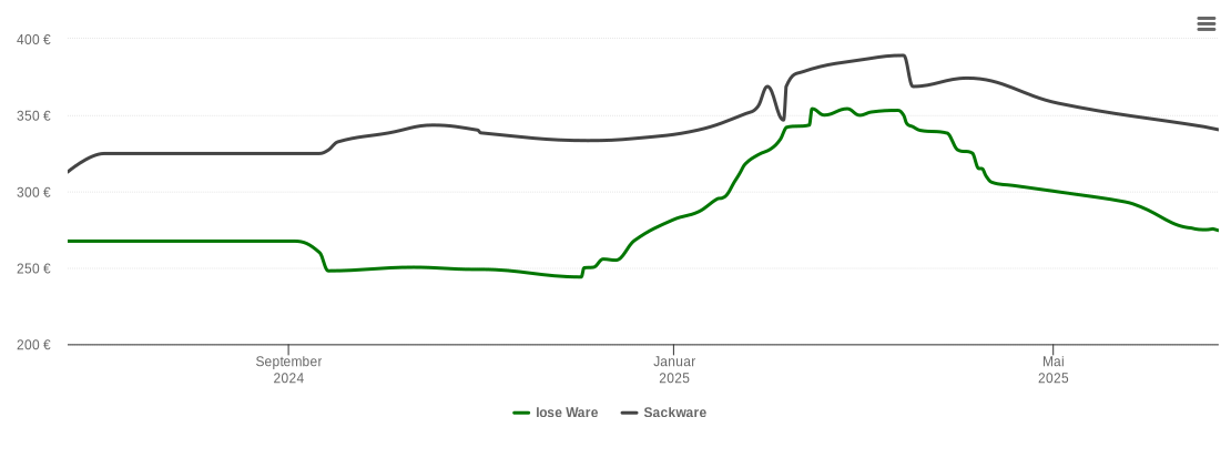 Holzpelletspreis-Chart für Schechen