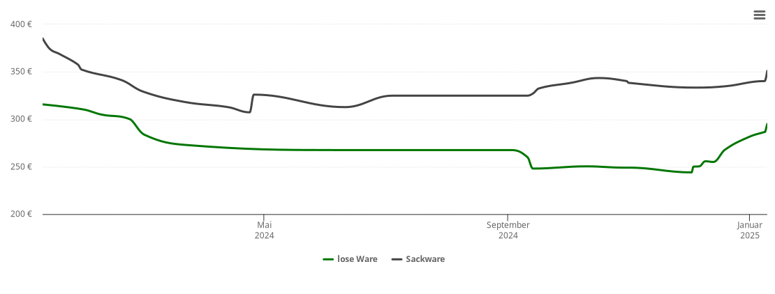 Holzpelletspreis-Chart für Schonstett