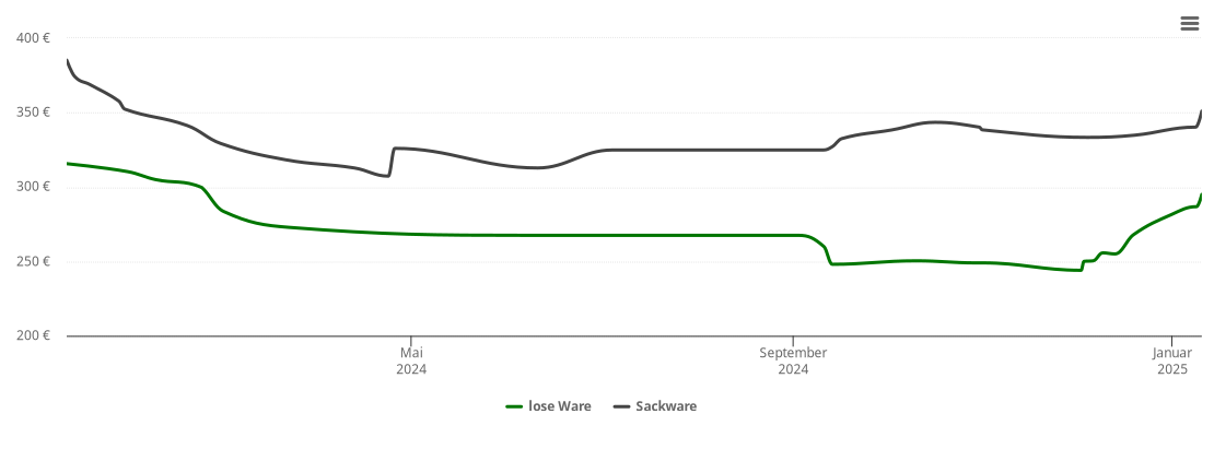 Holzpelletspreis-Chart für Grassau