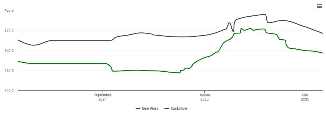 Holzpelletspreis-Chart für Aschau im Chiemgau