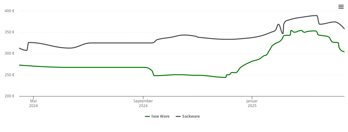 Holzpelletspreis-Chart für Unterwössen