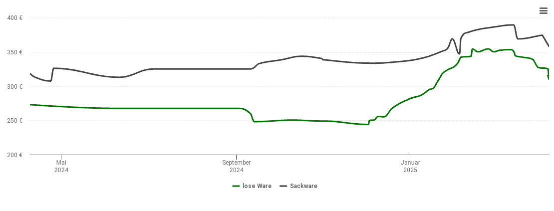 Holzpelletspreis-Chart für Fahrnpoint