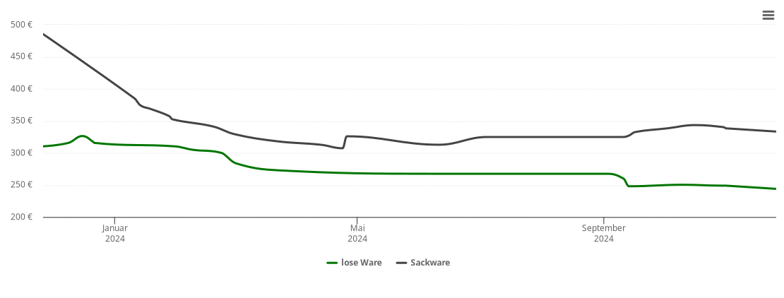 Holzpelletspreis-Chart für Rimsting