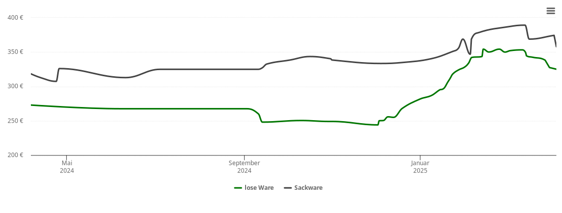 Holzpelletspreis-Chart für Schleching