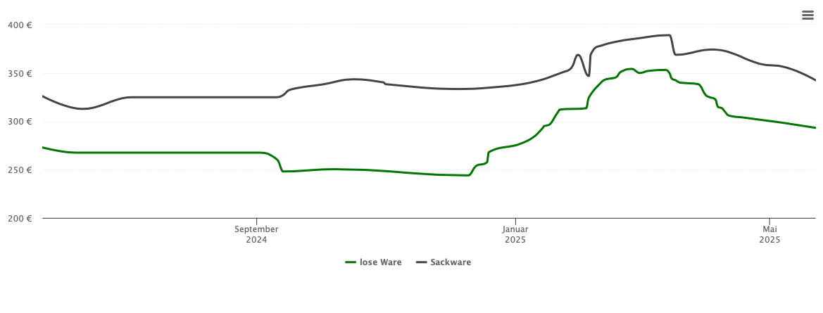 Holzpelletspreis-Chart für Trostberg