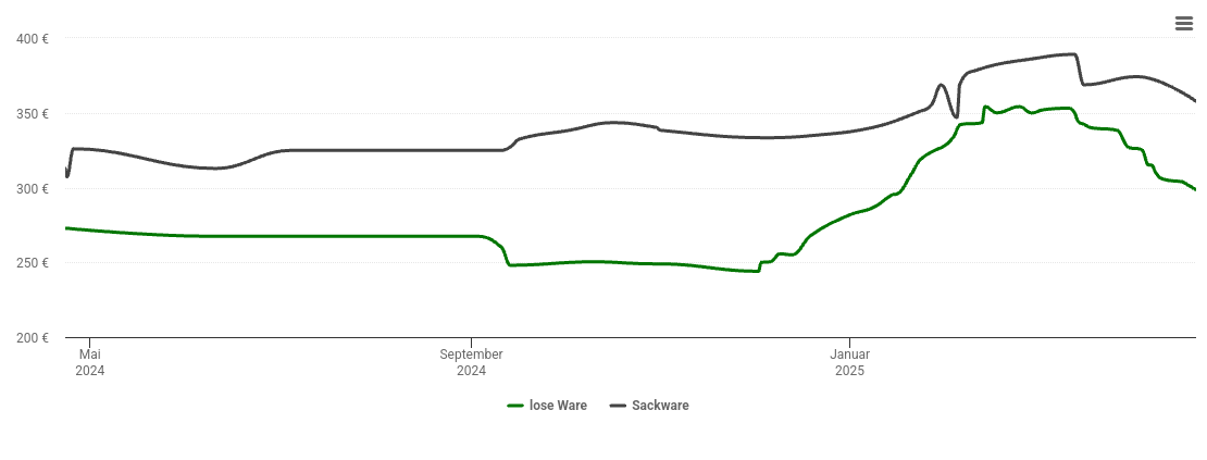 Holzpelletspreis-Chart für Siegsdorf