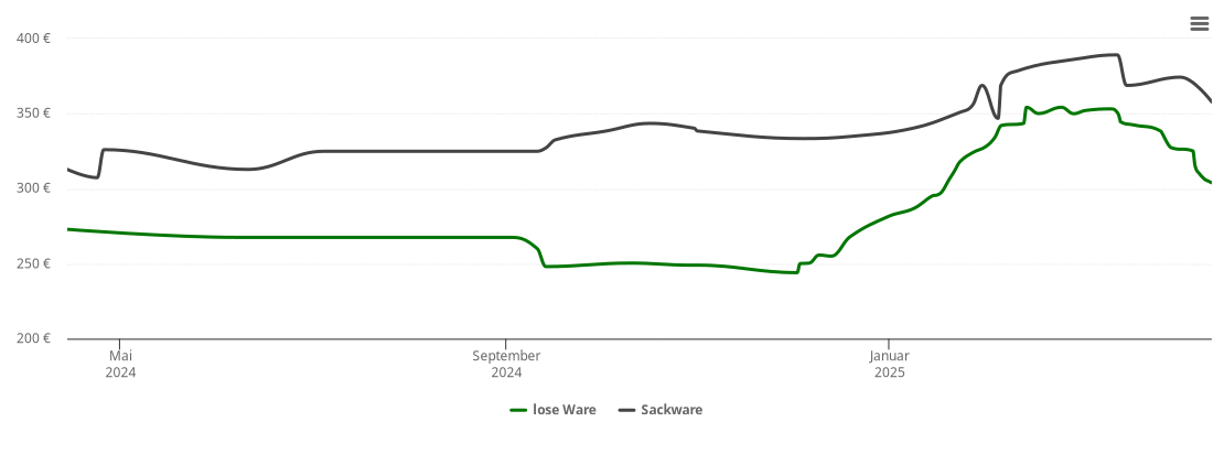 Holzpelletspreis-Chart für Ruhpolding