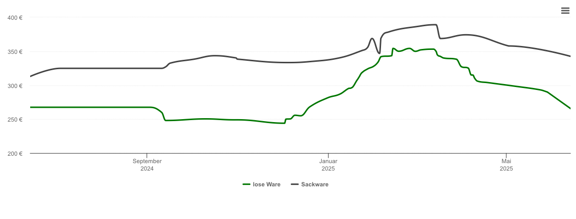 Holzpelletspreis-Chart für Waging am See