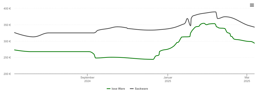 Holzpelletspreis-Chart für Tacherting