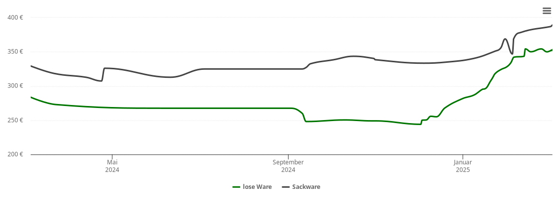 Holzpelletspreis-Chart für Brünndling-Alm