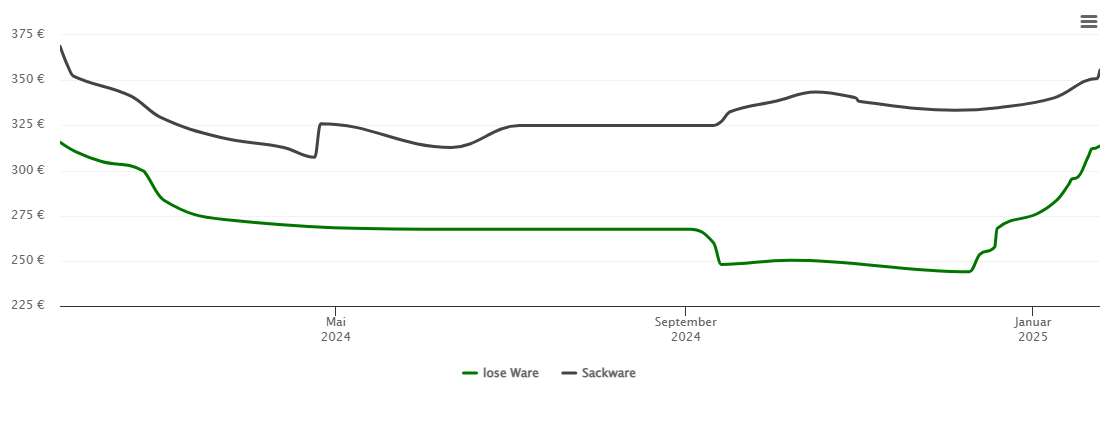 Holzpelletspreis-Chart für Altenmarkt an der Alz