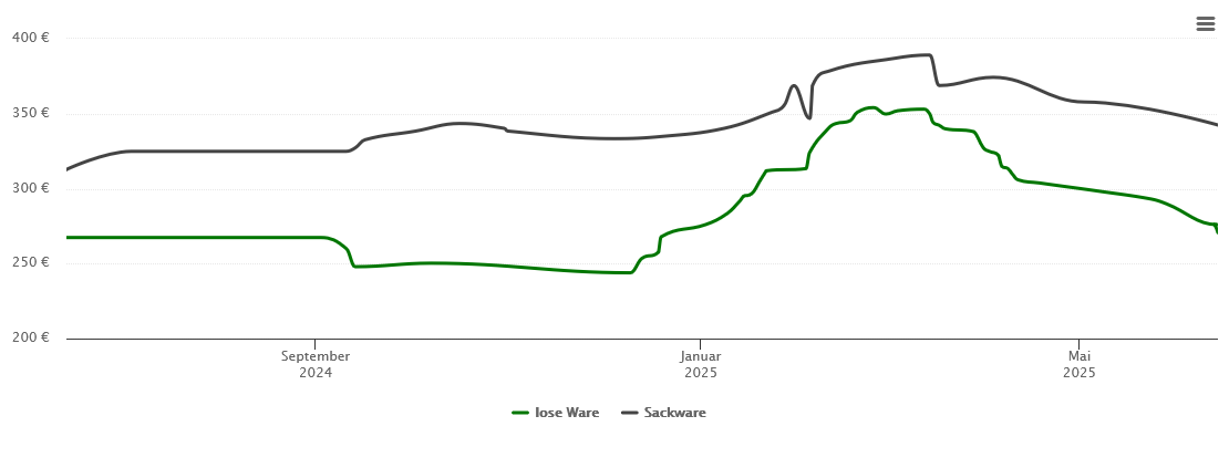 Holzpelletspreis-Chart für Seebruck