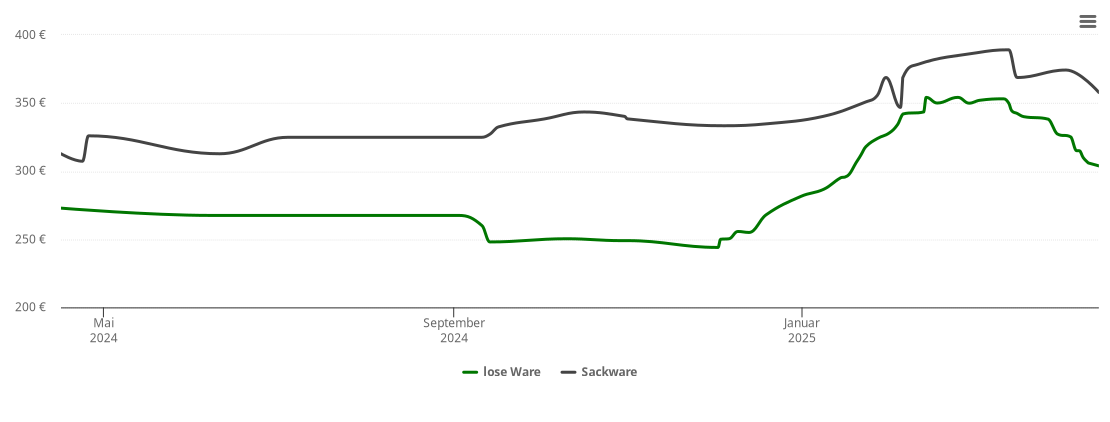 Holzpelletspreis-Chart für Surberg