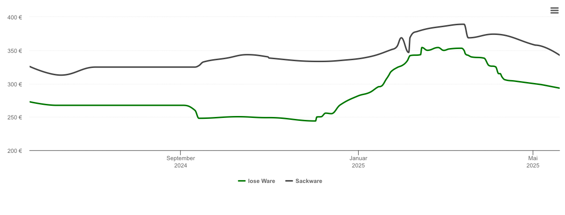 Holzpelletspreis-Chart für Nußdorf