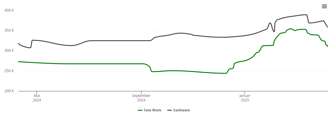 Holzpelletspreis-Chart für Sankt Georgen