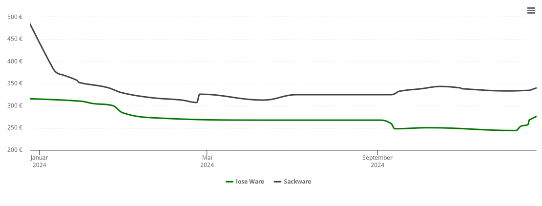 Holzpelletspreis-Chart für Seeon