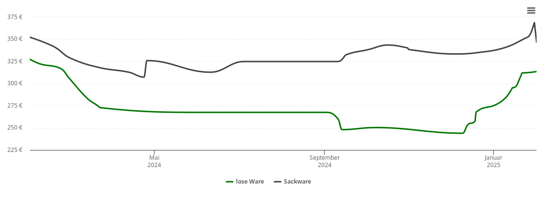 Holzpelletspreis-Chart für Höhenberg