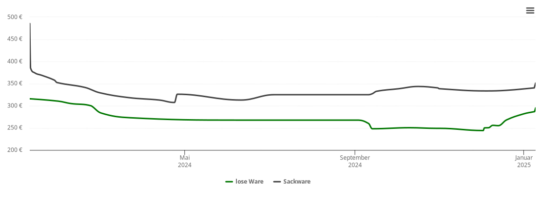 Holzpelletspreis-Chart für Hölzl