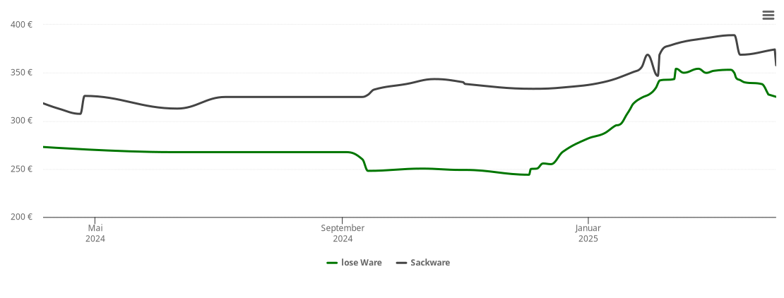 Holzpelletspreis-Chart für Lug