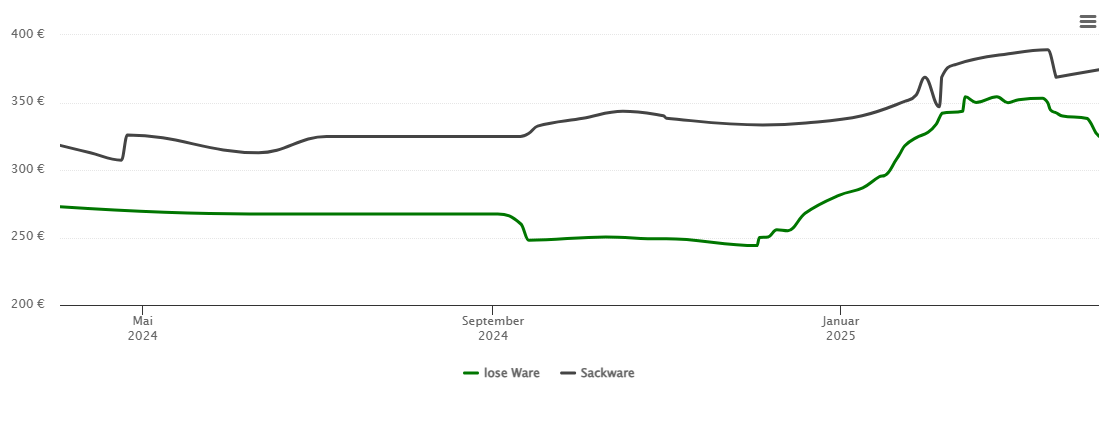 Holzpelletspreis-Chart für Freilassing