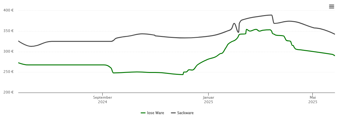 Holzpelletspreis-Chart für Laufen