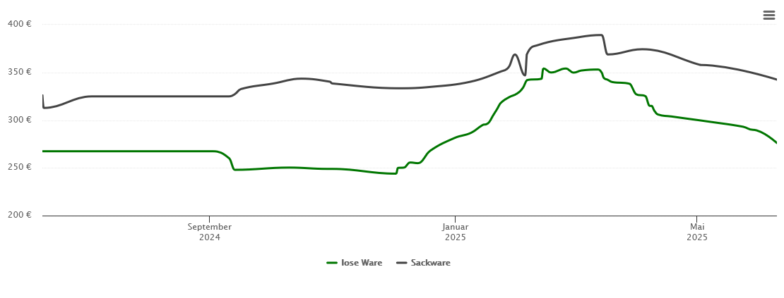 Holzpelletspreis-Chart für Fridolfing