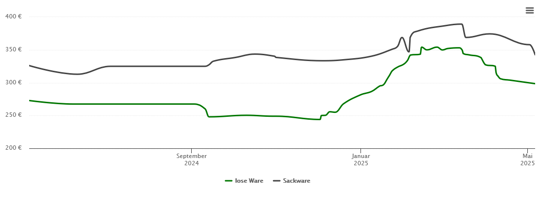 Holzpelletspreis-Chart für Piding