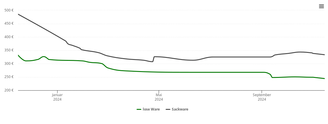 Holzpelletspreis-Chart für Bayerisch Gmain