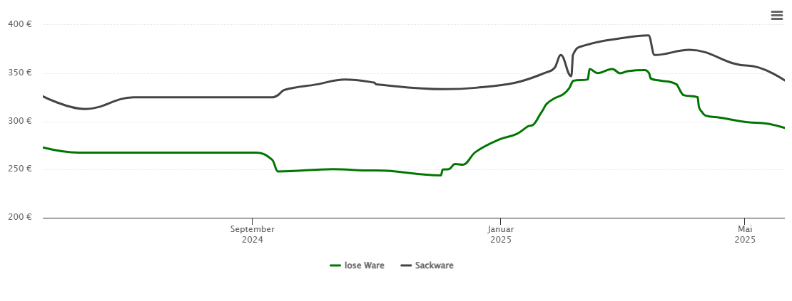 Holzpelletspreis-Chart für Bischofswiesen