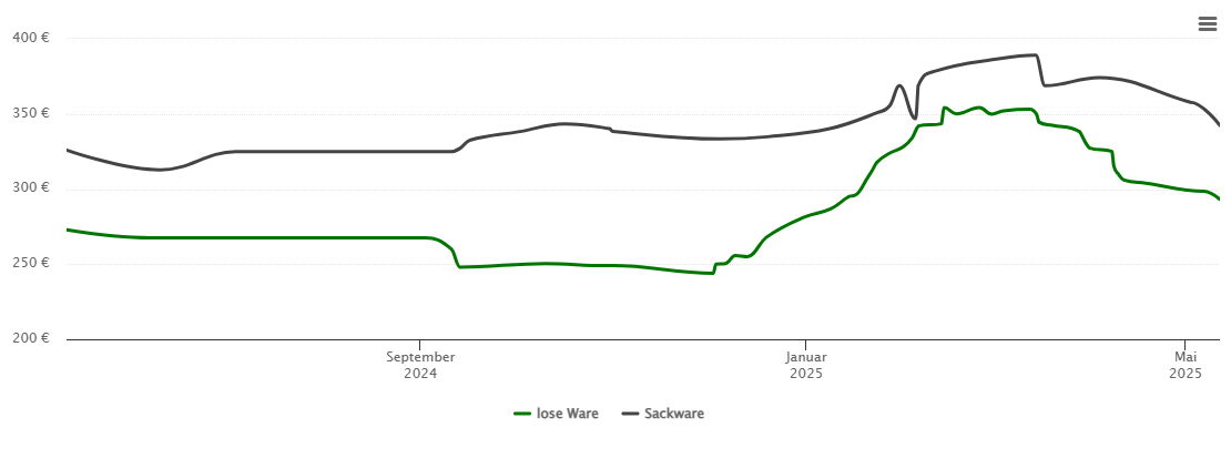 Holzpelletspreis-Chart für Blaueishütte